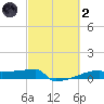 Eagle Point tide chart for Wednesday, March 2, 2022