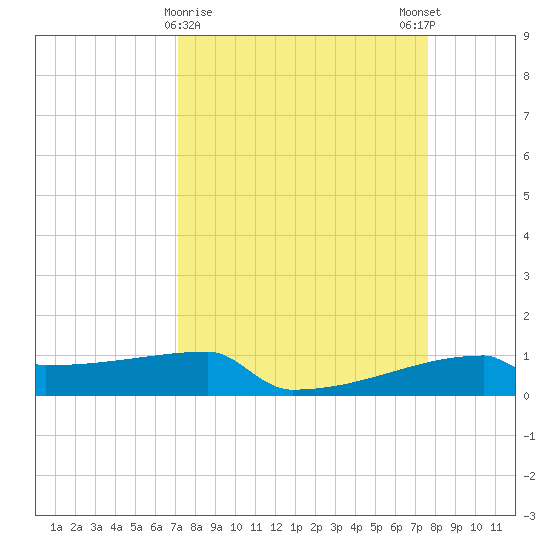 Eagle Point tide chart for Wednesday, March 30, 2022