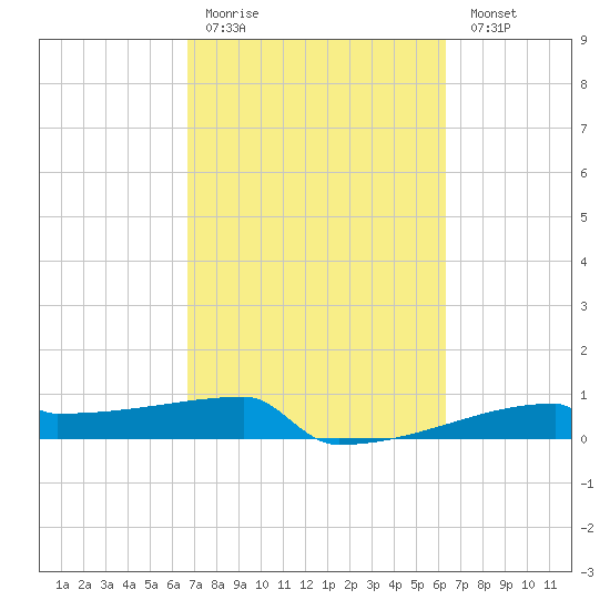 Eagle Point tide chart for Thursday, March 3, 2022