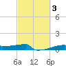 Eagle Point tide chart for Thursday, March 3, 2022