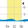 Eagle Point tide chart for Friday, March 4, 2022