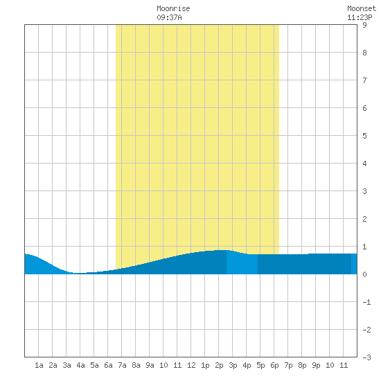 Eagle Point tide chart for Monday, March 7, 2022