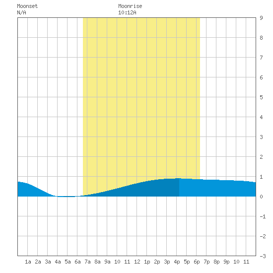 Eagle Point tide chart for Tuesday, March 8, 2022