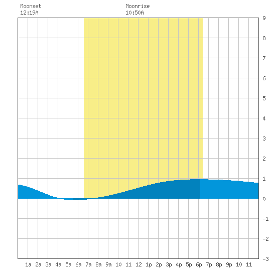 Eagle Point tide chart for Wednesday, March 9, 2022