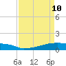 Eagle Point tide chart for Sunday, April 10, 2022