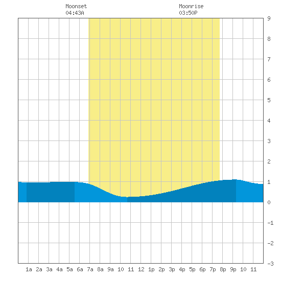 Eagle Point tide chart for Tuesday, April 12, 2022