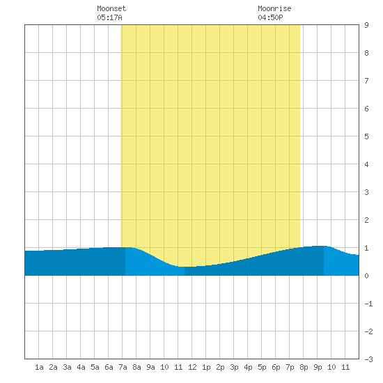 Eagle Point tide chart for Wednesday, April 13, 2022