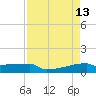 Eagle Point tide chart for Wednesday, April 13, 2022