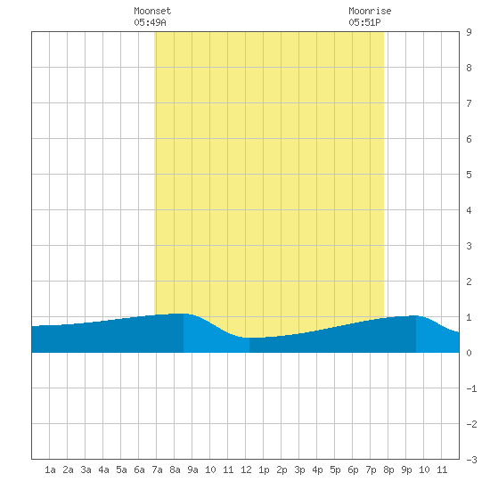Eagle Point tide chart for Thursday, April 14, 2022