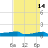 Eagle Point tide chart for Thursday, April 14, 2022