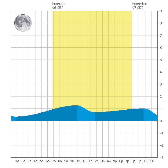 Eagle Point tide chart for Saturday, April 16, 2022