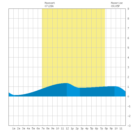 Eagle Point tide chart for Sunday, April 17, 2022