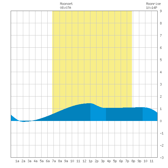 Eagle Point tide chart for Monday, April 18, 2022
