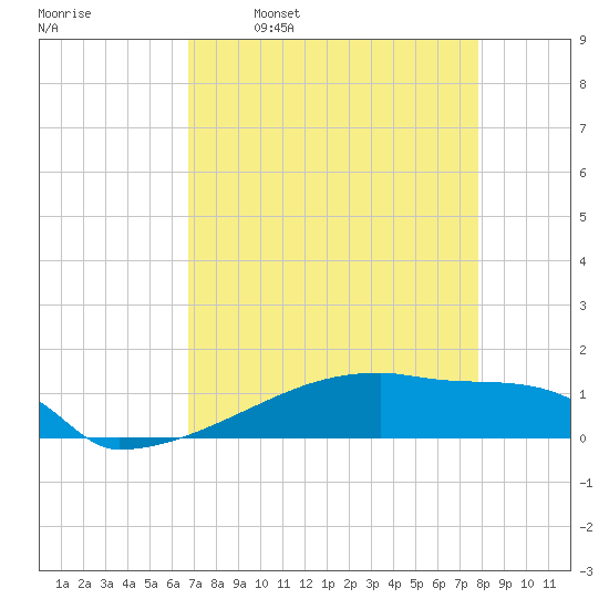 Eagle Point tide chart for Wednesday, April 20, 2022