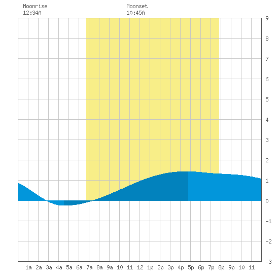 Eagle Point tide chart for Thursday, April 21, 2022