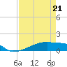Eagle Point tide chart for Thursday, April 21, 2022