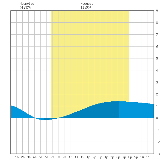 Eagle Point tide chart for Friday, April 22, 2022