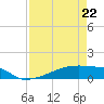 Eagle Point tide chart for Friday, April 22, 2022