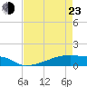 Eagle Point tide chart for Saturday, April 23, 2022