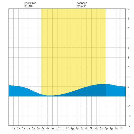 Eagle Point tide chart for Sunday, April 24, 2022