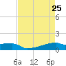Eagle Point tide chart for Monday, April 25, 2022