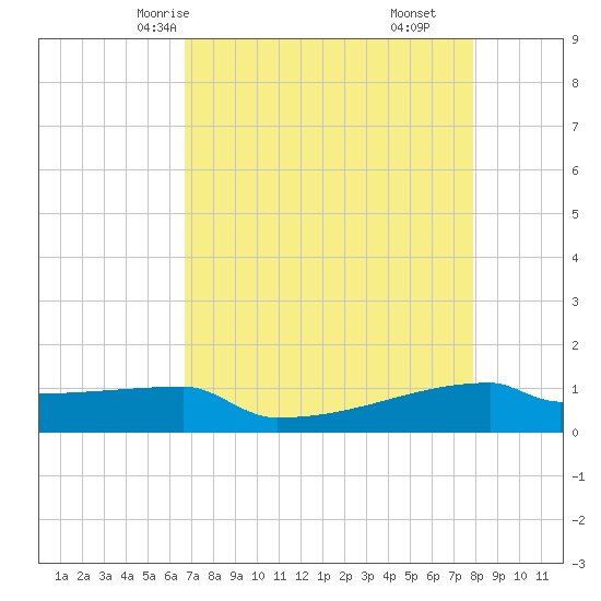 Eagle Point tide chart for Tuesday, April 26, 2022