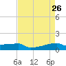 Eagle Point tide chart for Tuesday, April 26, 2022