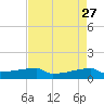 Eagle Point tide chart for Wednesday, April 27, 2022