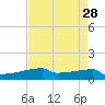 Eagle Point tide chart for Thursday, April 28, 2022