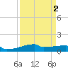 Eagle Point tide chart for Saturday, April 2, 2022