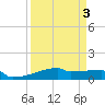 Eagle Point tide chart for Sunday, April 3, 2022