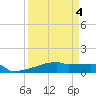 Eagle Point tide chart for Monday, April 4, 2022