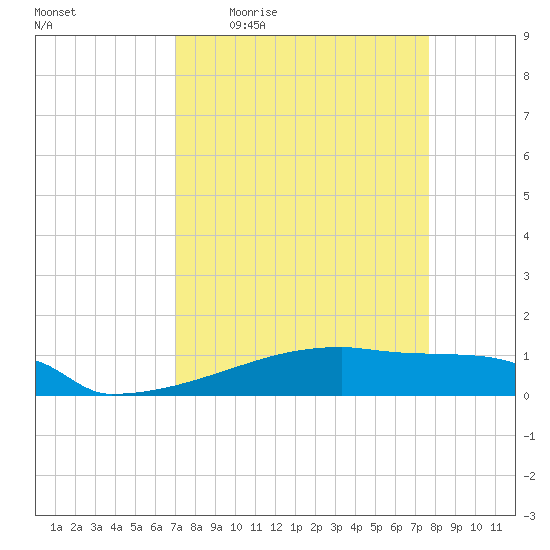 Eagle Point tide chart for Tuesday, April 5, 2022
