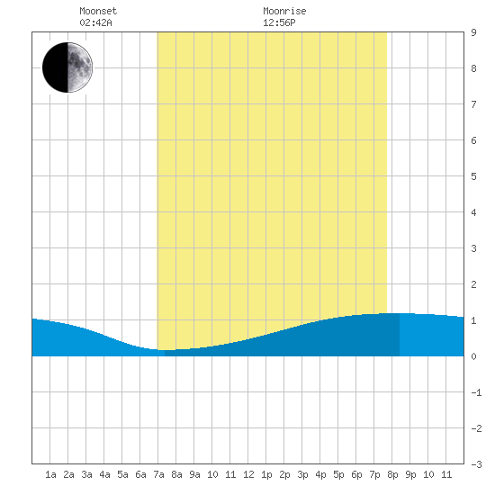 Eagle Point tide chart for Saturday, April 9, 2022