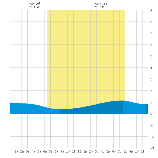 Eagle Point tide chart for Tuesday, May 10, 2022