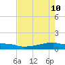Eagle Point tide chart for Tuesday, May 10, 2022