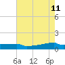 Eagle Point tide chart for Wednesday, May 11, 2022