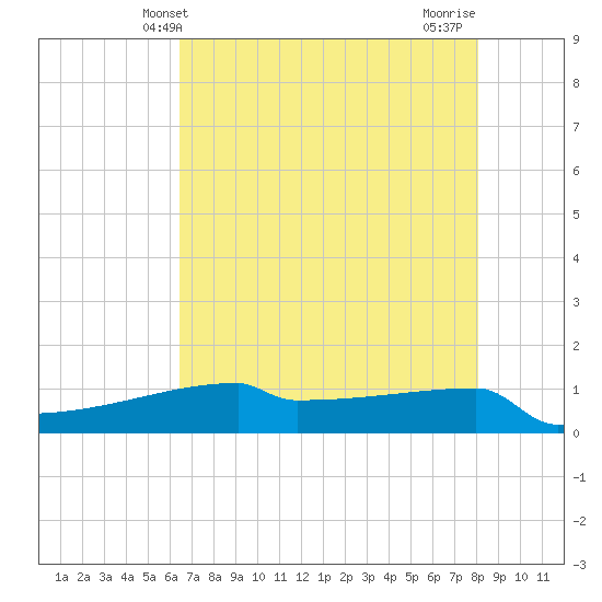 Eagle Point tide chart for Friday, May 13, 2022
