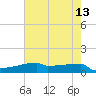 Eagle Point tide chart for Friday, May 13, 2022