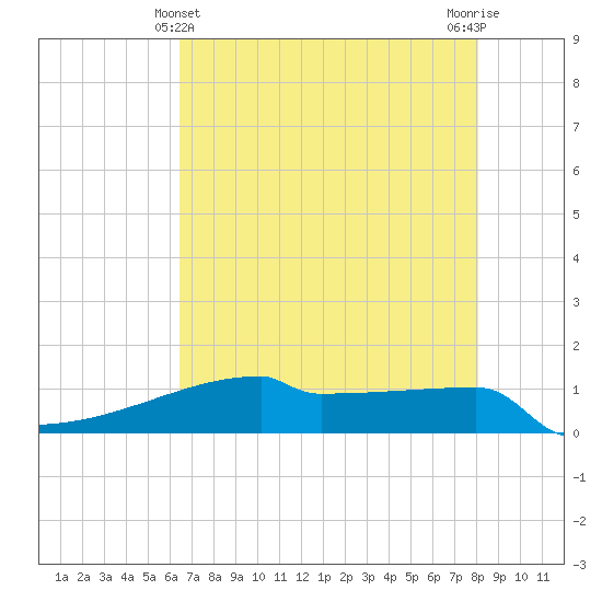 Eagle Point tide chart for Saturday, May 14, 2022