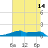 Eagle Point tide chart for Saturday, May 14, 2022