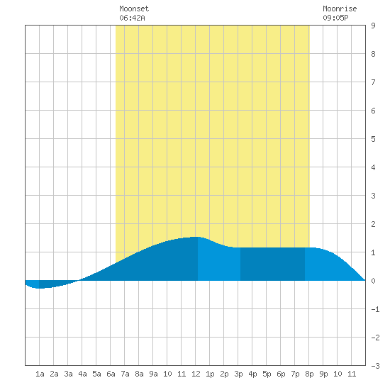 Eagle Point tide chart for Monday, May 16, 2022
