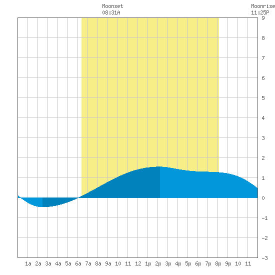 Eagle Point tide chart for Wednesday, May 18, 2022