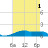 Eagle Point tide chart for Sunday, May 1, 2022