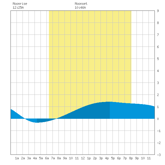 Eagle Point tide chart for Friday, May 20, 2022