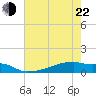 Eagle Point tide chart for Sunday, May 22, 2022