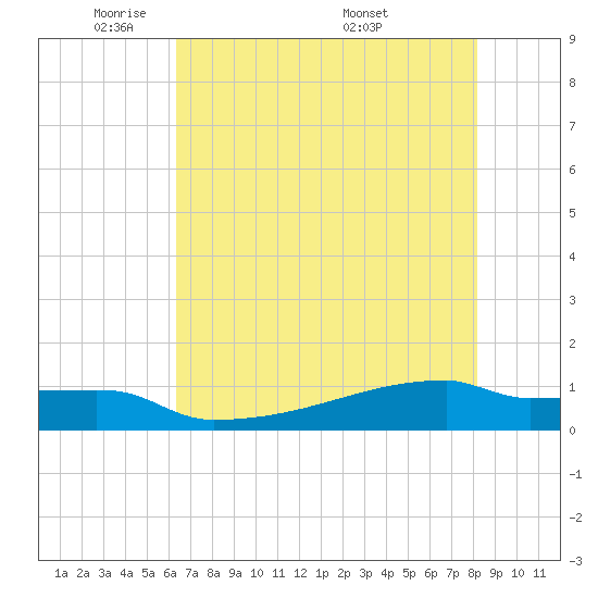 Eagle Point tide chart for Monday, May 23, 2022