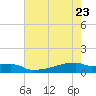 Eagle Point tide chart for Monday, May 23, 2022