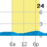 Eagle Point tide chart for Tuesday, May 24, 2022