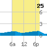 Eagle Point tide chart for Wednesday, May 25, 2022